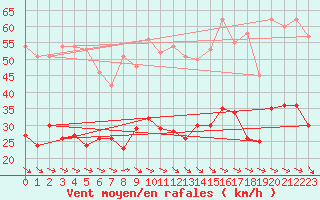 Courbe de la force du vent pour Perpignan (66)