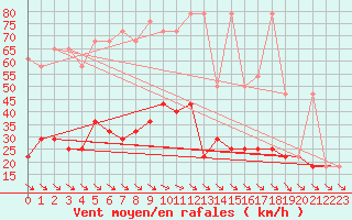 Courbe de la force du vent pour Wien Unterlaa