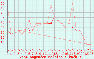 Courbe de la force du vent pour Sihcajavri
