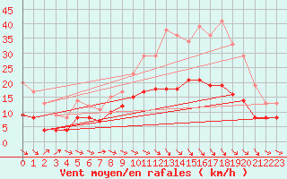 Courbe de la force du vent pour Montauban (82)