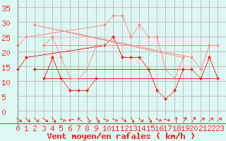 Courbe de la force du vent pour Brasov