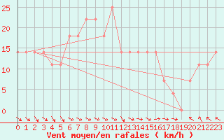 Courbe de la force du vent pour Kuusamo Oulanka