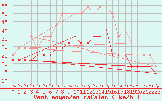 Courbe de la force du vent pour Liperi Tuiskavanluoto