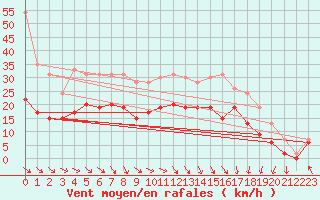 Courbe de la force du vent pour Toulouse-Francazal (31)