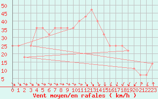 Courbe de la force du vent pour Malin Head