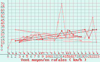 Courbe de la force du vent pour Akureyri