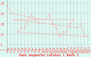 Courbe de la force du vent pour Shoeburyness