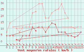 Courbe de la force du vent pour Cazalla de la Sierra