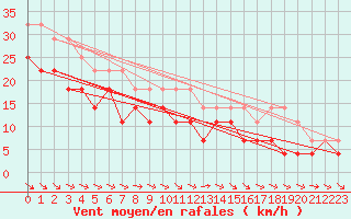 Courbe de la force du vent pour Bjuroklubb
