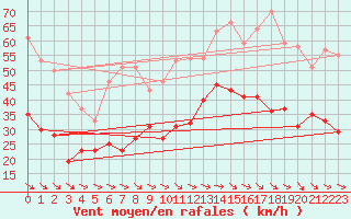 Courbe de la force du vent pour Montpellier (34)