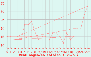 Courbe de la force du vent pour Saint Catherine