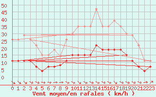 Courbe de la force du vent pour Dax (40)