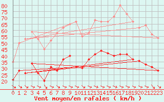 Courbe de la force du vent pour Perpignan (66)