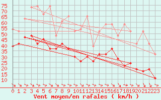 Courbe de la force du vent pour Jungfraujoch (Sw)