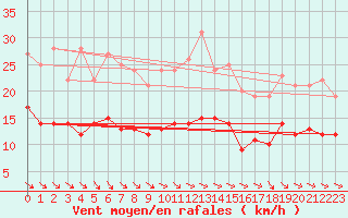 Courbe de la force du vent pour Belm