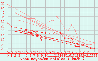 Courbe de la force du vent pour Toulouse-Francazal (31)