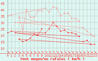 Courbe de la force du vent pour Elpersbuettel