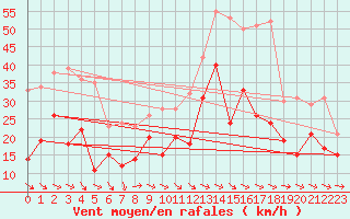 Courbe de la force du vent pour Montpellier (34)