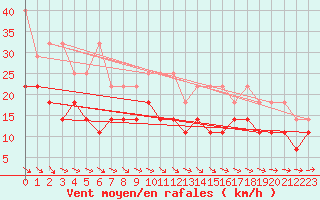 Courbe de la force du vent pour Hoogeveen Aws