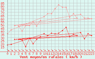 Courbe de la force du vent pour Perpignan (66)