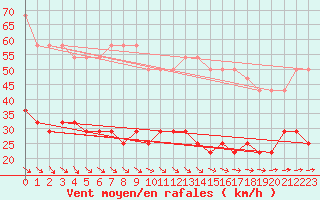 Courbe de la force du vent pour Gotska Sandoen