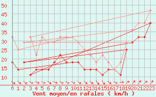 Courbe de la force du vent pour Skagsudde