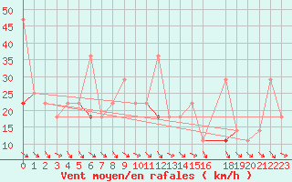 Courbe de la force du vent pour Kvitfjell