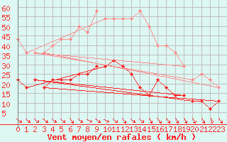 Courbe de la force du vent pour Multia Karhila