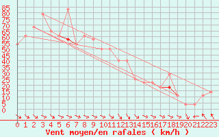 Courbe de la force du vent pour Stora Sjoefallet