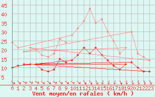 Courbe de la force du vent pour Tours (37)