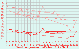 Courbe de la force du vent pour Ste (34)