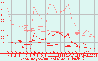 Courbe de la force du vent pour Lingen