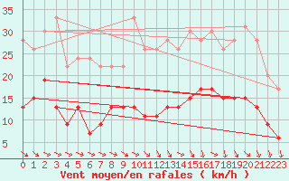 Courbe de la force du vent pour Le Bourget (93)