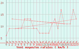 Courbe de la force du vent pour Matsue