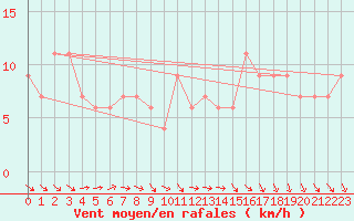 Courbe de la force du vent pour Brescia / Ghedi