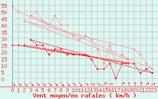 Courbe de la force du vent pour Stockholm Tullinge