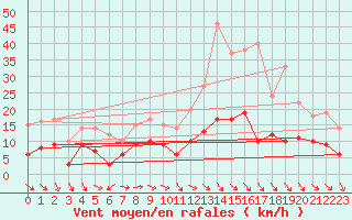 Courbe de la force du vent pour Vannes-Sn (56)