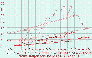 Courbe de la force du vent pour Jaca
