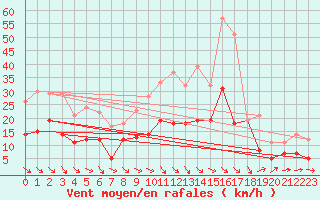Courbe de la force du vent pour Argers (51)