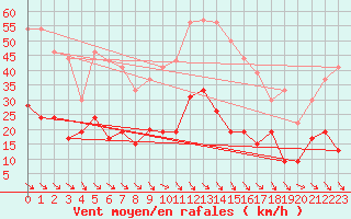 Courbe de la force du vent pour Leucate (11)