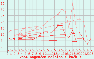 Courbe de la force du vent pour Aurillac (15)
