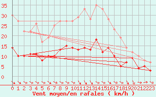 Courbe de la force du vent pour Aurillac (15)