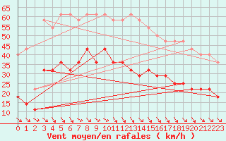 Courbe de la force du vent pour Jokkmokk FPL