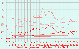 Courbe de la force du vent pour Alfeld