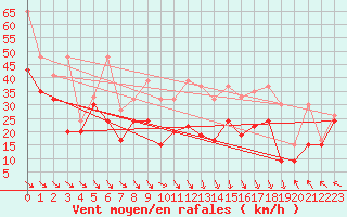 Courbe de la force du vent pour Chasseral (Sw)