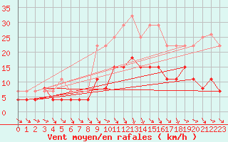 Courbe de la force du vent pour Valognes (50)