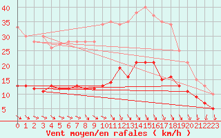 Courbe de la force du vent pour Bad Marienberg