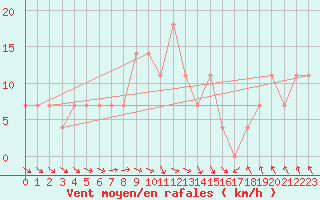 Courbe de la force du vent pour Jimbolia