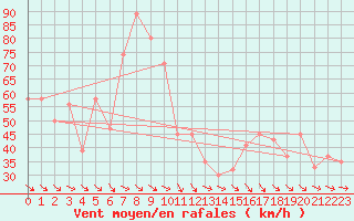 Courbe de la force du vent pour Capo Bellavista