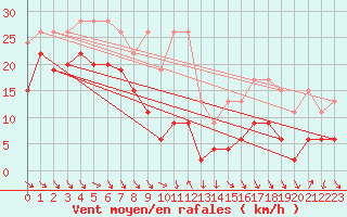 Courbe de la force du vent pour Monte Generoso